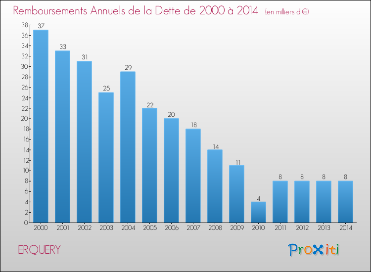 Evolution de l'annuité de la dette pour la commune de ERQUERY de 2000 à 2014 Annuités de la dette pour ERQUERY de 2000 à 2014