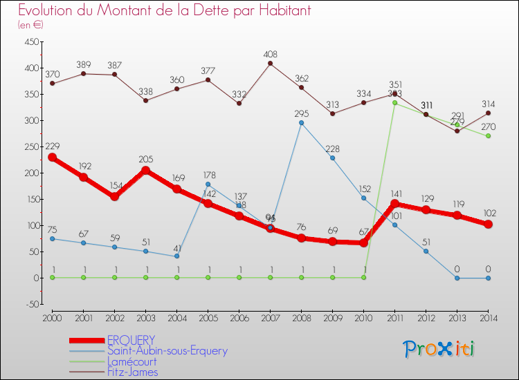 Evolution de la dette par habitant pour la commune de ERQUERY et les communes proches de 2000 à 2014 Comparaison de la dette par habitant pour ERQUERY et les communes voisines de 2000 à 2014