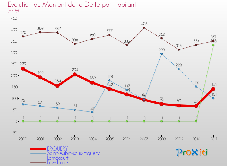 Evolution de la dette par habitant pour la commune de ERQUERY et les communes proches Comparaison de la dette par habitant pour ERQUERY et les communes voisines