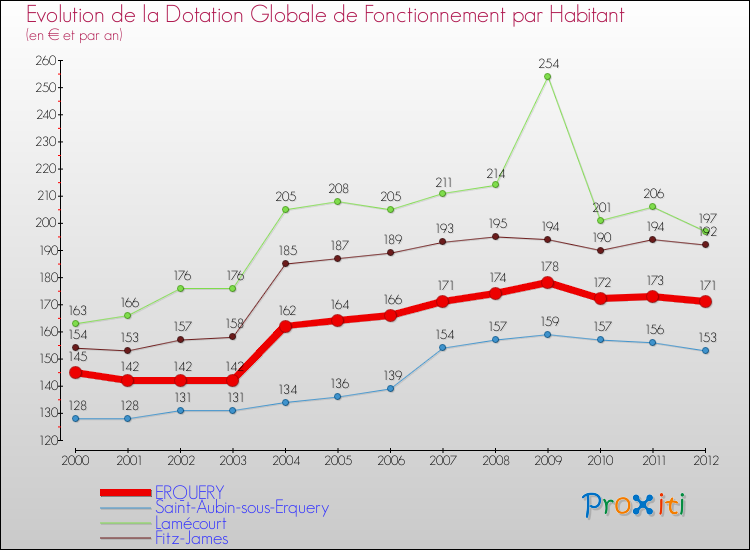 Evolution et montant de la dotation globale de fonctionnement par Habitant pour ERQUERY et les communes proches Comparaison des dotations globales de fonctionnement par habitant pour ERQUERY et les communes voisines