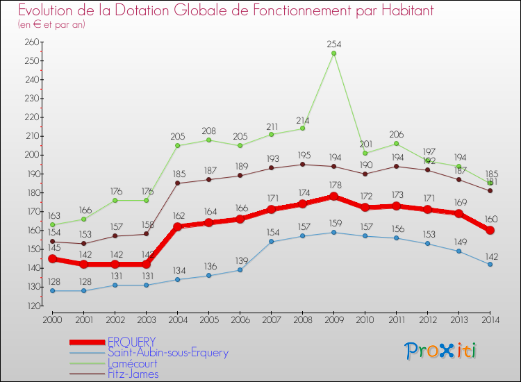 Evolution et montant de la dotation globale de fonctionnement par Habitant pour ERQUERY et les communes proches de 2000 à 2014. Comparaison des dotations globales de fonctionnement par habitant pour ERQUERY et les communes voisines de 2000 à 2014.