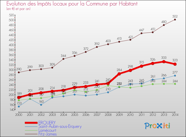 Evolution et montant des impôts locaux par Habitant pour ERQUERY et les communes proches de 2000 à 2014 Comparaison des impôts locaux par habitant pour ERQUERY et les communes voisines de 2000 à 2014