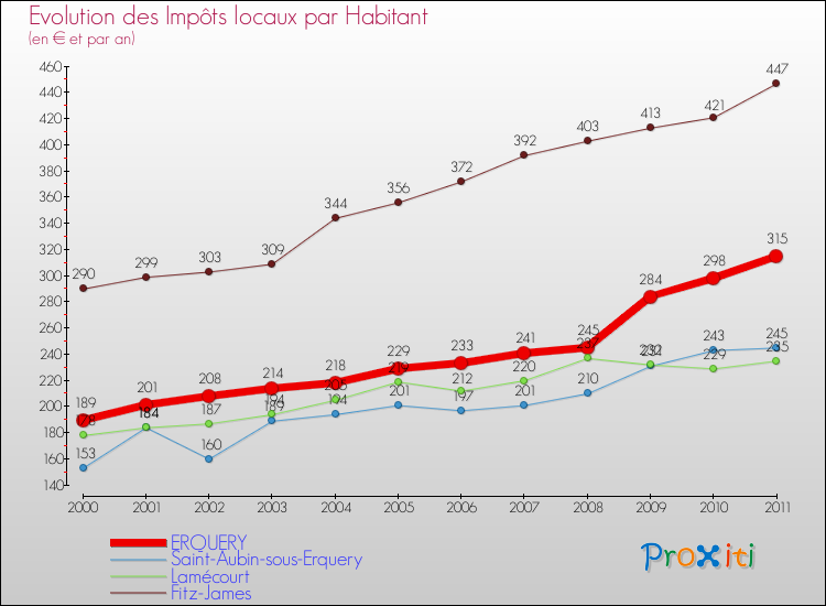 Evolution et montant des impôts locaux par Habitant pour ERQUERY et les communes proches Comparaison des impôts locaux par habitant pour ERQUERY et les communes voisines