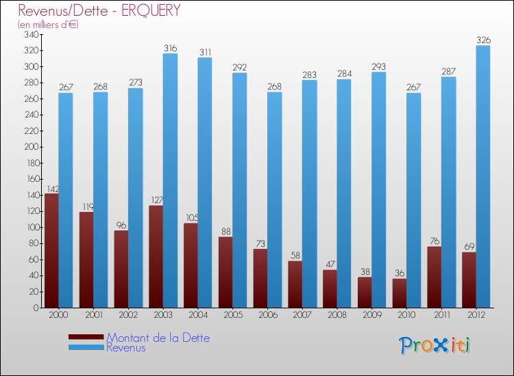 Evolution comparée de la dette et des revenus pour la commune de ERQUERY de 2000 à 2012 Comparaison de la dette et des revenus pour ERQUERY de 2000 à 2012