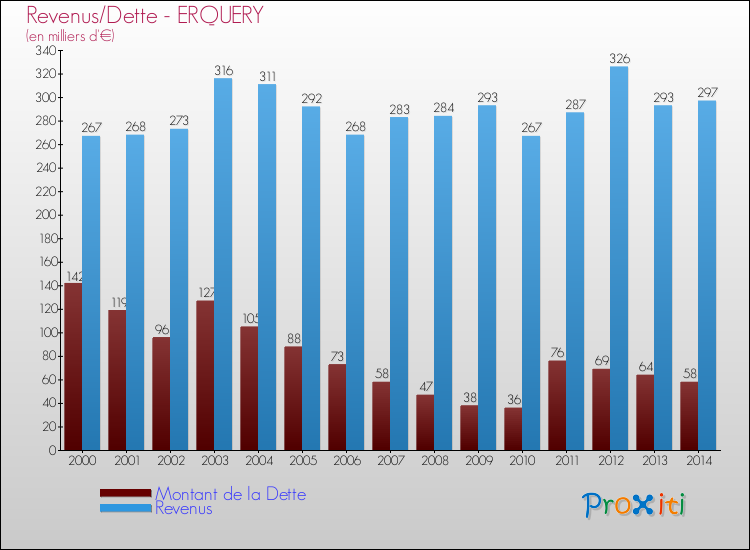 Evolution comparée de la dette et des revenus pour la commune de ERQUERY de 2000 à 2014 Comparaison de la dette et des revenus pour ERQUERY de 2000 à 2014