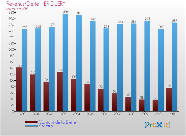Evolution comparée de la dette et des revenus pour la commune de ERQUERY de 2000 à 2011 Comparaison de la dette et des revenus pour ERQUERY de 2000 à 2011