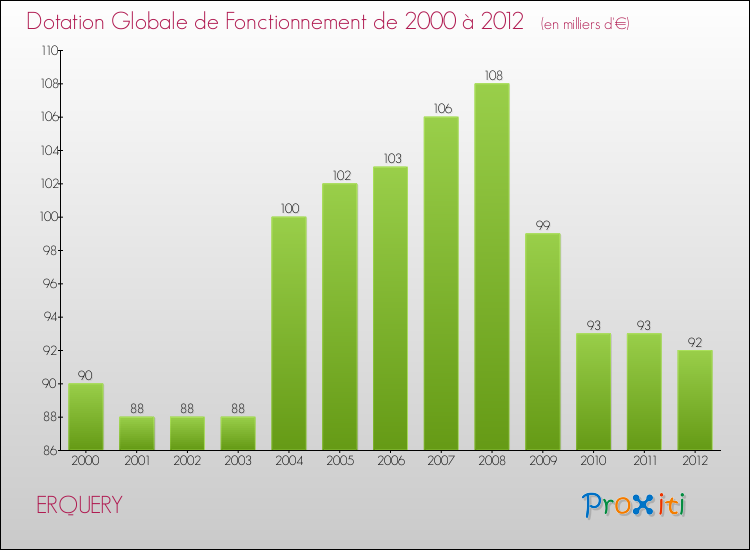 Evolution du montant de la Dotation Globale de Fonctionnement pour la commune de ERQUERY de 2000 à 2012 Evolution du montant de la Dotation Globale de Fonctionnement pour ERQUERY de 2000 à 2012