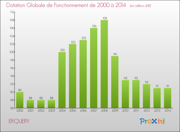 Evolution du montant de la Dotation Globale de Fonctionnement pour la commune de ERQUERY de 2000 à 2014 Evolution du montant de la Dotation Globale de Fonctionnement pour ERQUERY de 2000 à 2014