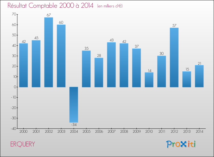 Evolution du résultat comptable pour la commune de ERQUERY de 2000 à 2014 Evolution du résultat comptable pour ERQUERY de 2000 à 2014