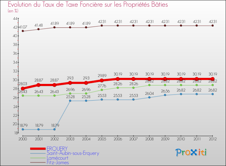 Evolution du taux de la taxe foncière sur le bati pour ERQUERY et les communes proches de 2000 à 2012 Comparaison des taux de taxe foncière sur le bati pour ERQUERY et les communes voisines de 2000 à 2012
