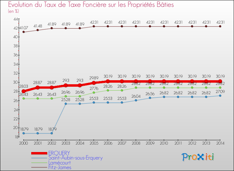 Evolution du taux de la taxe foncière sur le bati pour ERQUERY et les communes proches de 2000 à 2014 Comparaison des taux de taxe foncière sur le bati pour ERQUERY et les communes voisines de 2000 à 2014