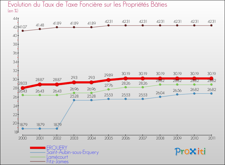Evolution du taux de la taxe foncière sur le bati pour ERQUERY et les communes proches Comparaison des taux de taxe foncière sur le bati pour ERQUERY et les communes voisines