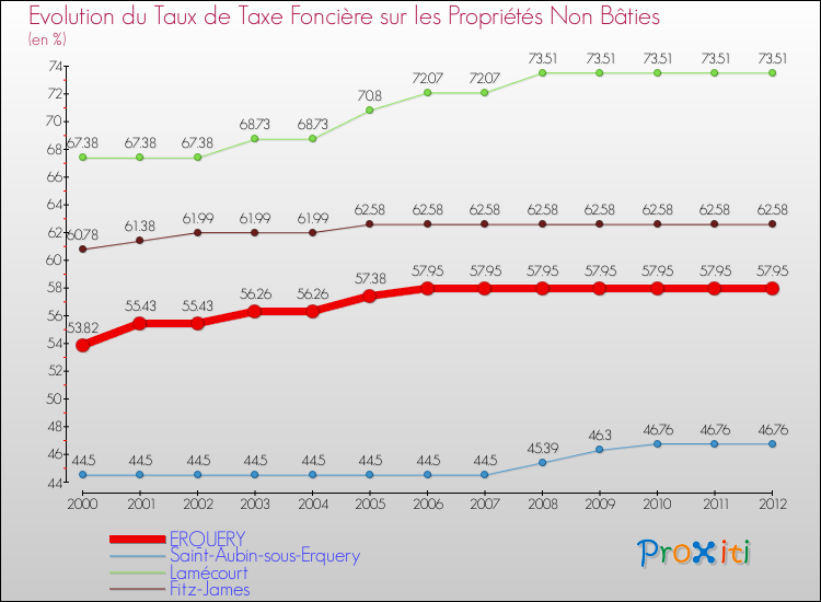 Evolution du taux de la taxe foncière sur les immeubles et terrains non batis pour ERQUERY et les communes proches de 2000 à 2012 Comparaison des taux de la taxe foncière sur les immeubles et terrains non batis pour ERQUERY et les communes voisines de 2000 à 2012