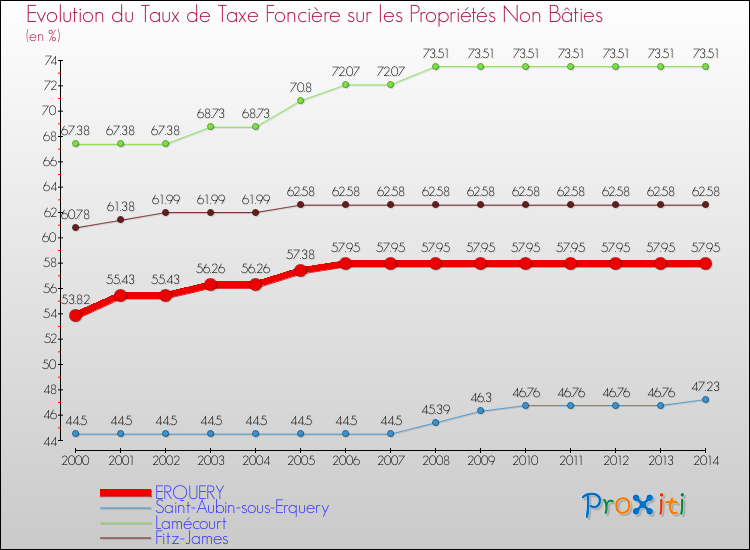 Evolution du taux de la taxe foncière sur les immeubles et terrains non batis pour ERQUERY et les communes proches de 2000 à 2014 Comparaison des taux de la taxe foncière sur les immeubles et terrains non batis pour ERQUERY et les communes voisines de 2000 à 2014