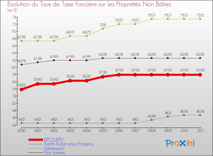 Evolution du taux de la taxe foncière sur les immeubles et terrains non batis pour ERQUERY et les communes proches Comparaison des taux de la taxe foncière sur les immeubles et terrains non batis pour ERQUERY et les communes voisines