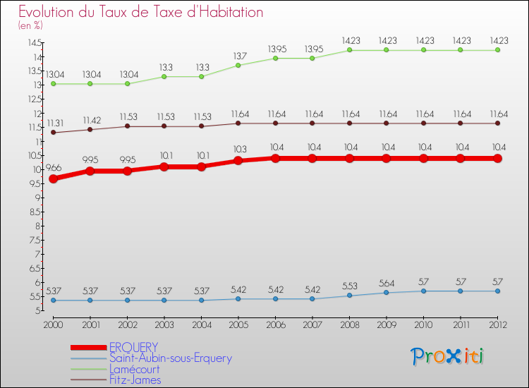Evolution du taux de la taxe d'habitation pour ERQUERY et les communes proches Comparaison des taux de la taxe d'habitation pour ERQUERY et les communes voisines