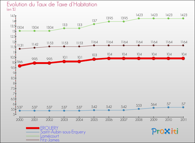 Evolution du taux de la taxe d'habitation pour ERQUERY et les communes proches Comparaison des taux de la taxe d'habitation pour ERQUERY et les communes voisines