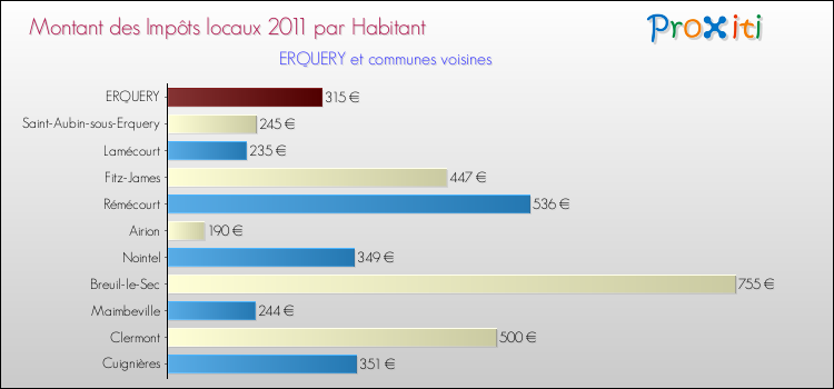 Montant des impôts locaux par Habitant pour ERQUERY et les communes proches Comparaison des impôts locaux par habitant pour ERQUERY et les communes voisines