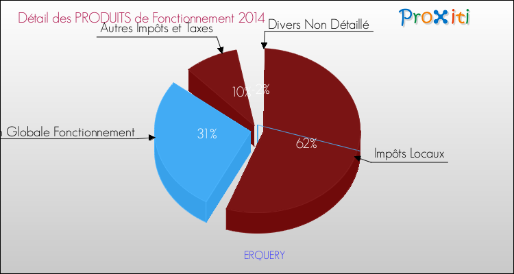 Décomposition du Budget de Fonctionnement 2014 de la commune de ERQUERY Budget de Fonctionnement 2014 pour la commune de ERQUERY