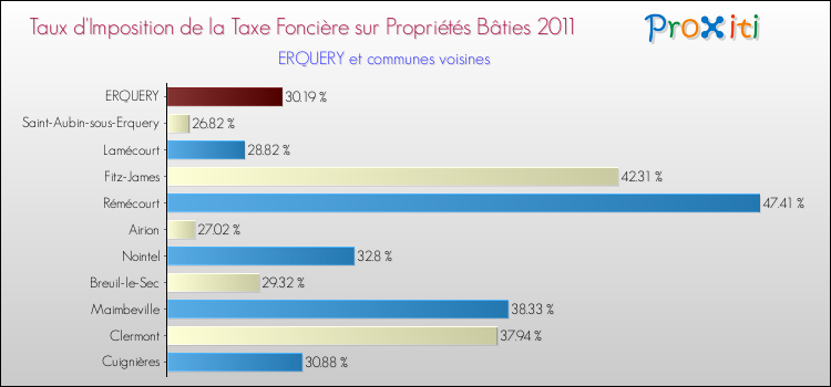 Taux d'imposition de la taxe foncière sur le bati 2011 pour ERQUERY et les communes proches Comparaison des taux d'imposition de la taxe foncière sur le bati 2011 pour ERQUERY et les communes voisines