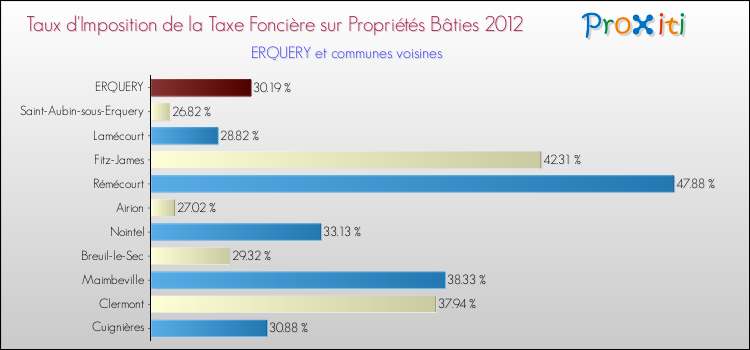 Taux d'imposition de la taxe foncière sur le bati 2012 pour ERQUERY et les communes proches Comparaison des taux d'imposition de la taxe foncière sur le bati 2012 pour ERQUERY et les communes voisines
