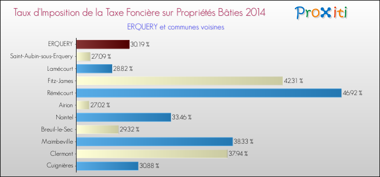 Taux d'imposition de la taxe foncière sur le bati 2014 pour ERQUERY et les communes proches Comparaison des taux d'imposition de la taxe foncière sur le bati 2014 pour ERQUERY et les communes voisines