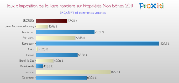 Taux d'imposition de la taxe foncière sur les immeubles et terrains non batis 2011 pour ERQUERY et les communes proches Comparaison des taux d'imposition de la taxe foncière sur les immeubles et terrains non batis 2011 pour ERQUERY et les communes voisines