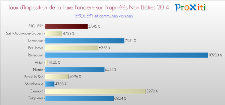Taux d'imposition de la taxe foncière sur les immeubles et terrains non batis 2014 pour ERQUERY et les communes proches Comparaison des taux d'imposition de la taxe foncière sur les immeubles et terrains non batis 2014 pour ERQUERY et les communes voisines