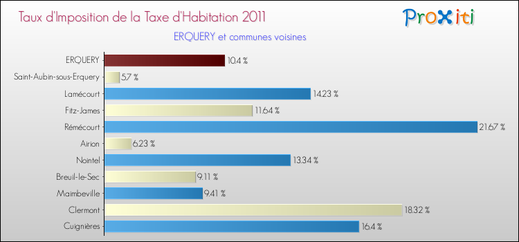 Taux d'imposition de la taxe d'habitation 2011 pour ERQUERY et les communes proches Comparaison des taux d'imposition de la taxe d'habitation 2011 pour ERQUERY et les communes voisines