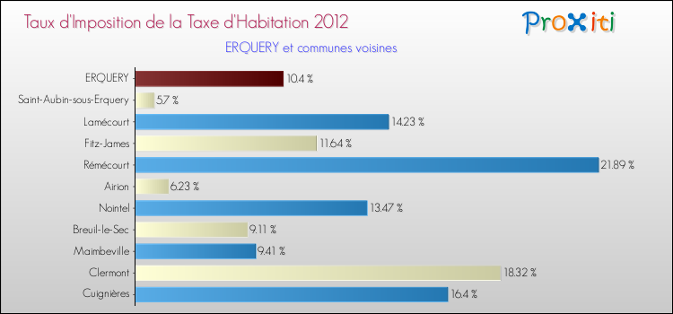 Taux d'imposition de la taxe d'habitation 2012 pour ERQUERY et les communes proches Comparaison des taux d'imposition de la taxe d'habitation 2012 pour ERQUERY et les communes voisines