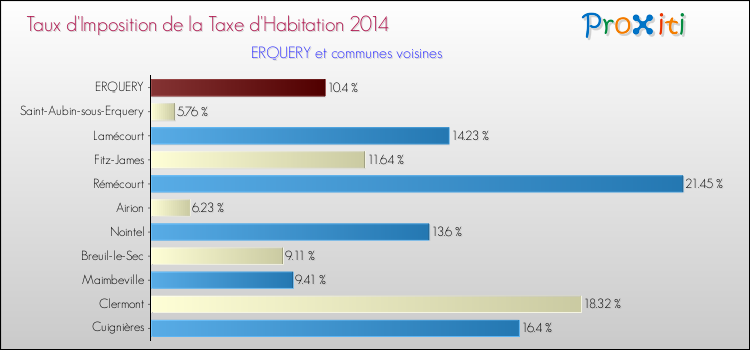 Taux d'imposition de la taxe d'habitation 2014 pour ERQUERY et les communes proches Comparaison des taux d'imposition de la taxe d'habitation 2014 pour ERQUERY et les communes voisines