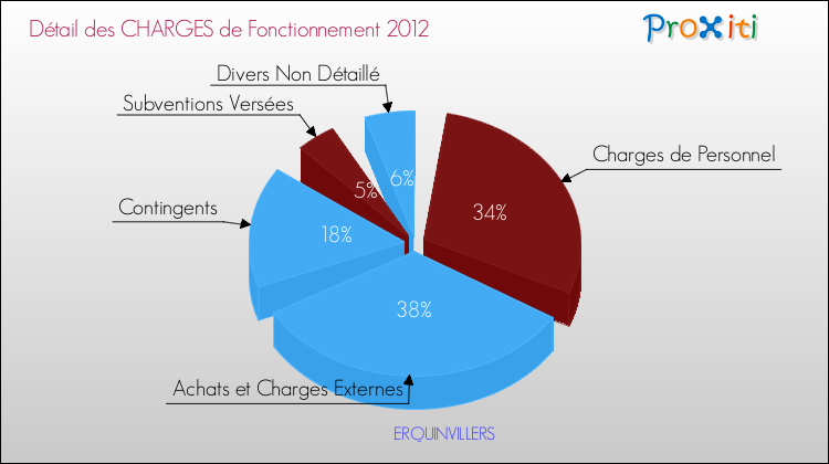 Décomposition des Charges de Fonctionnement 2012 de la commune de ERQUINVILLERS Charges de Fonctionnement 2012 pour la commune de ERQUINVILLERS