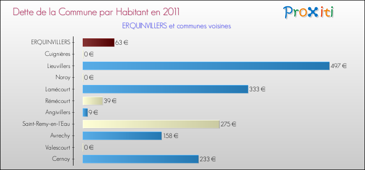 Dette par habitant de la commune en 2011 pour ERQUINVILLERS et les communes proches Comparaison de la dette par habitant de la commune en 2011 pour ERQUINVILLERS et les communes voisines