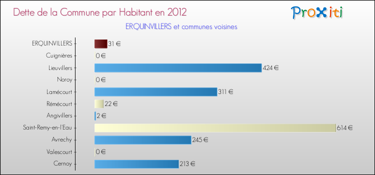 Dette par habitant de la commune en 2012 pour ERQUINVILLERS et les communes proches Comparaison de la dette par habitant de la commune en 2012 pour ERQUINVILLERS et les communes voisines