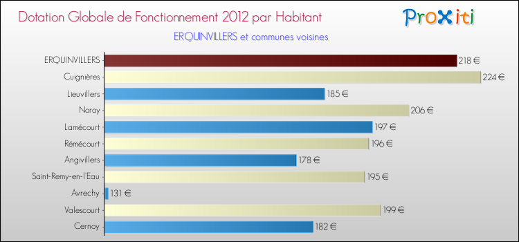 Montant des dotations globales de fonctionnement DGF par Habitant pour ERQUINVILLERS et les communes proches Comparaison des des dotations globales de fonctionnement DGF par habitant pour ERQUINVILLERS et les communes voisines