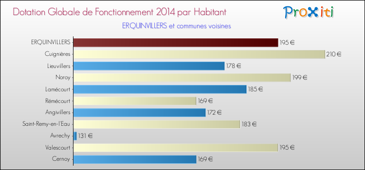 Montant des dotations globales de fonctionnement DGF par Habitant pour ERQUINVILLERS et les communes proches en 2014. Comparaison des des dotations globales de fonctionnement DGF par habitant pour ERQUINVILLERS et les communes voisines en 2014.