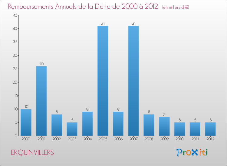 Evolution de l'annuité de la dette pour la commune de ERQUINVILLERS de 2000 à 2012 Annuités de la dette pour ERQUINVILLERS de 2000 à 2012