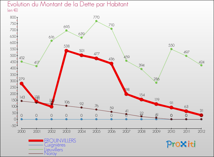 Evolution de la dette par habitant pour la commune de ERQUINVILLERS et les communes proches de 2000 à 2012 Comparaison de la dette par habitant pour ERQUINVILLERS et les communes voisines de 2000 à 2012