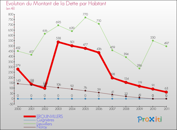 Evolution de la dette par habitant pour la commune de ERQUINVILLERS et les communes proches Comparaison de la dette par habitant pour ERQUINVILLERS et les communes voisines