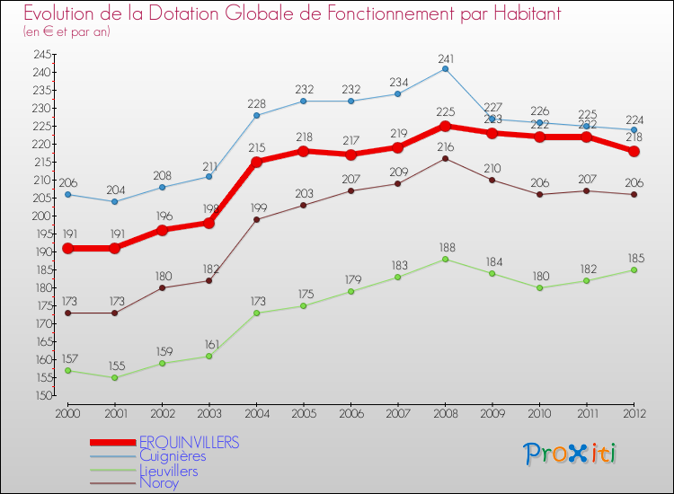 Evolution et montant de la dotation globale de fonctionnement par Habitant pour ERQUINVILLERS et les communes proches Comparaison des dotations globales de fonctionnement par habitant pour ERQUINVILLERS et les communes voisines