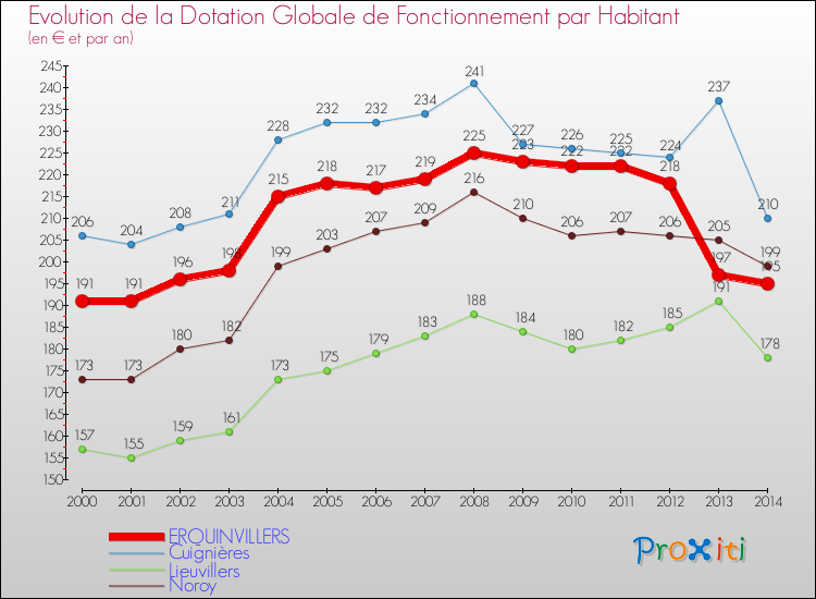 Evolution et montant de la dotation globale de fonctionnement par Habitant pour ERQUINVILLERS et les communes proches de 2000 à 2014. Comparaison des dotations globales de fonctionnement par habitant pour ERQUINVILLERS et les communes voisines de 2000 à 2014.