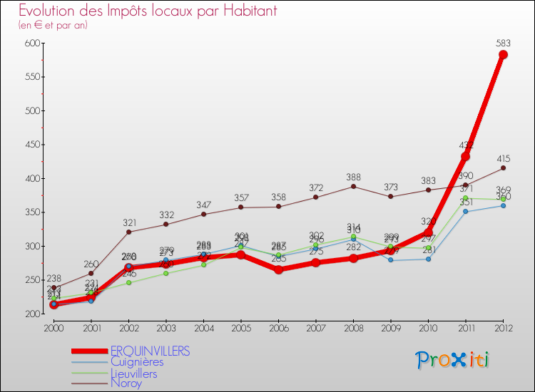 Evolution et montant des impôts locaux par Habitant pour ERQUINVILLERS et les communes proches Comparaison des impôts locaux par habitant pour ERQUINVILLERS et les communes voisines