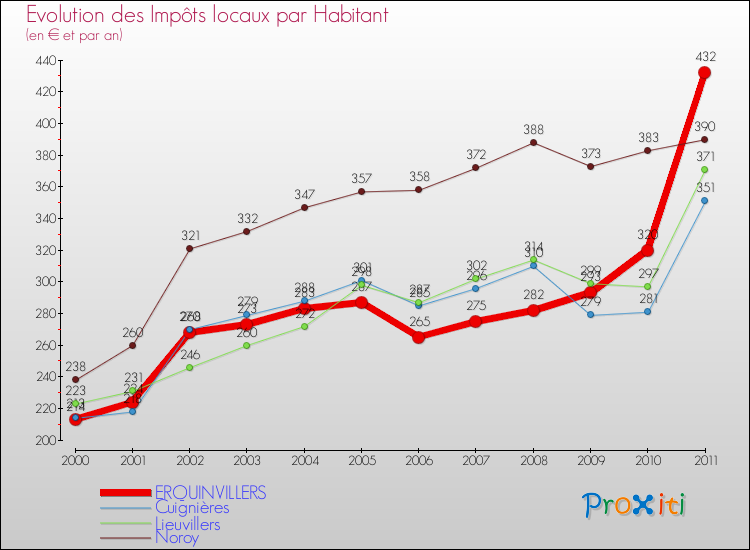 Evolution et montant des impôts locaux par Habitant pour ERQUINVILLERS et les communes proches Comparaison des impôts locaux par habitant pour ERQUINVILLERS et les communes voisines