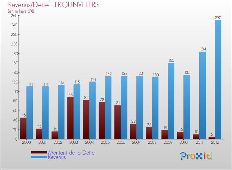 Evolution comparée de la dette et des revenus pour la commune de ERQUINVILLERS de 2000 à 2012 Comparaison de la dette et des revenus pour ERQUINVILLERS de 2000 à 2012