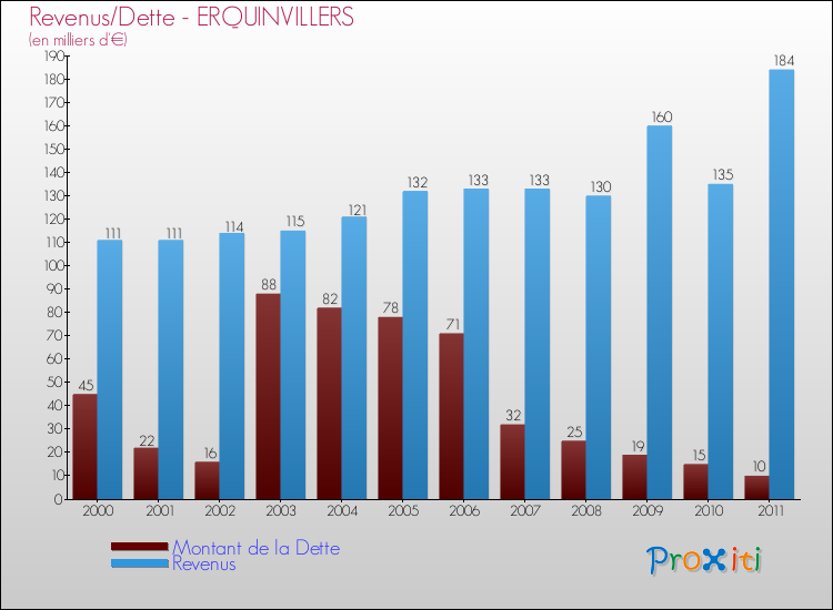 Evolution comparée de la dette et des revenus pour la commune de ERQUINVILLERS de 2000 à 2011 Comparaison de la dette et des revenus pour ERQUINVILLERS de 2000 à 2011
