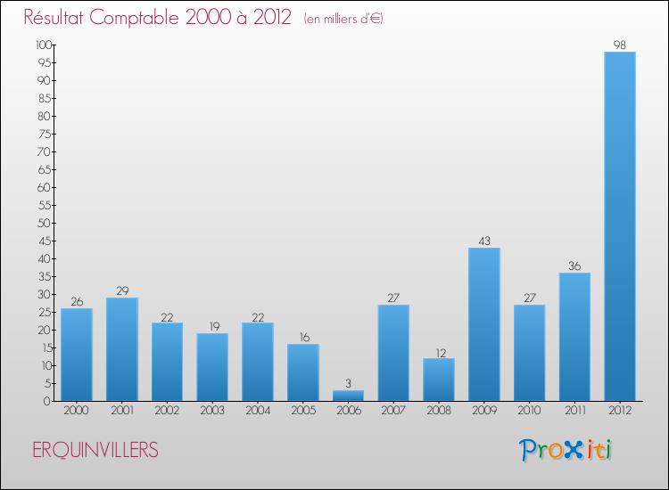 Evolution du résultat comptable pour la commune de ERQUINVILLERS de 2000 à 2012 Evolution du résultat comptable pour ERQUINVILLERS de 2000 à 2012