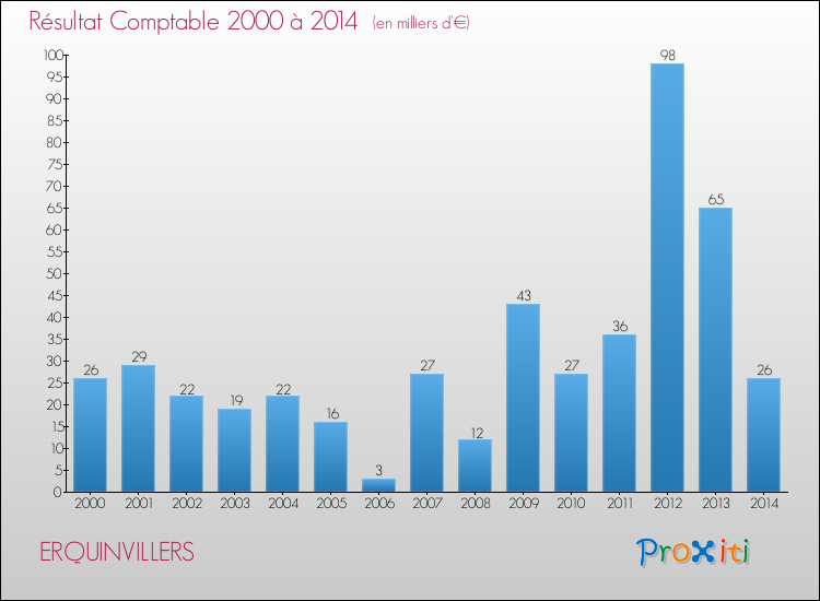 Evolution du résultat comptable pour la commune de ERQUINVILLERS de 2000 à 2014 Evolution du résultat comptable pour ERQUINVILLERS de 2000 à 2014