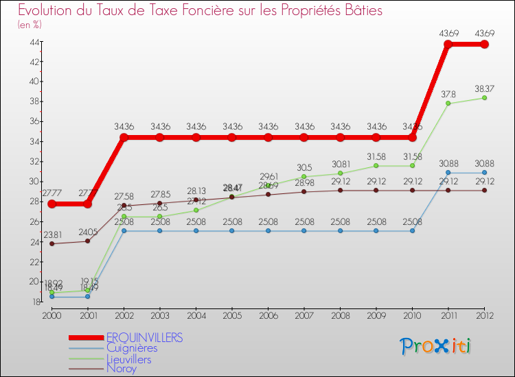 Evolution du taux de la taxe foncière sur le bati pour ERQUINVILLERS et les communes proches de 2000 à 2012 Comparaison des taux de taxe foncière sur le bati pour ERQUINVILLERS et les communes voisines de 2000 à 2012