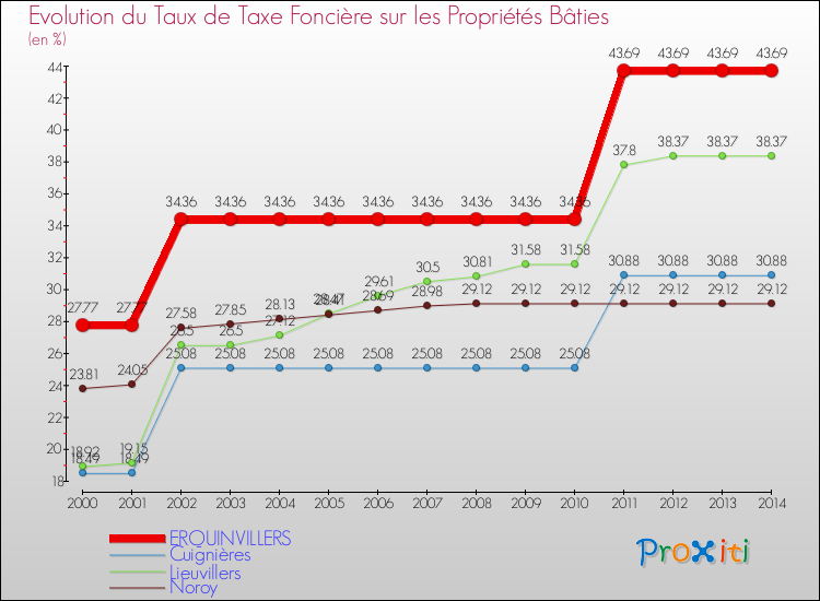 Evolution du taux de la taxe foncière sur le bati pour ERQUINVILLERS et les communes proches de 2000 à 2014 Comparaison des taux de taxe foncière sur le bati pour ERQUINVILLERS et les communes voisines de 2000 à 2014
