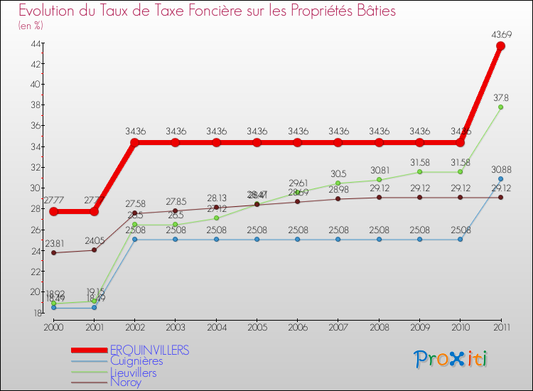 Evolution du taux de la taxe foncière sur le bati pour ERQUINVILLERS et les communes proches Comparaison des taux de taxe foncière sur le bati pour ERQUINVILLERS et les communes voisines